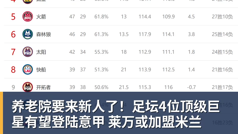 养老院要来新人了!足坛4位顶级巨星有望登陆意甲 莱万或加盟米兰