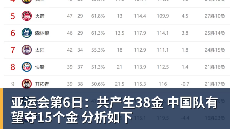 亚运会第6日:共产生38金 中国队有望夺15个金 分析如下