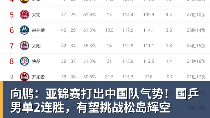 向鹏：亚锦赛打出中国队气势！国乒男单2连胜，有望挑战松岛辉空